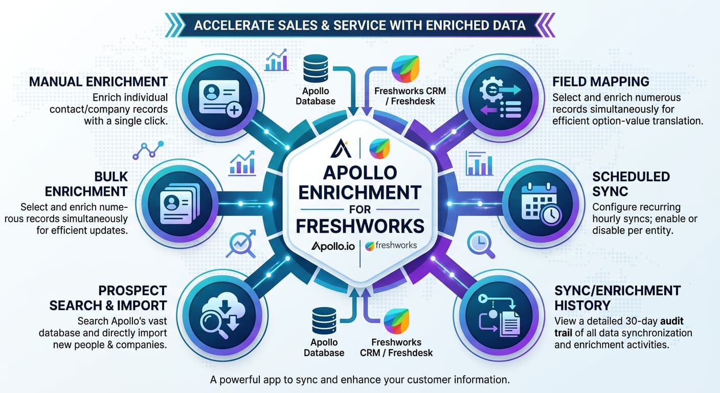 Apollo Sync for Freshworks - Apollo.io contacts flowing into Freshworks CRM