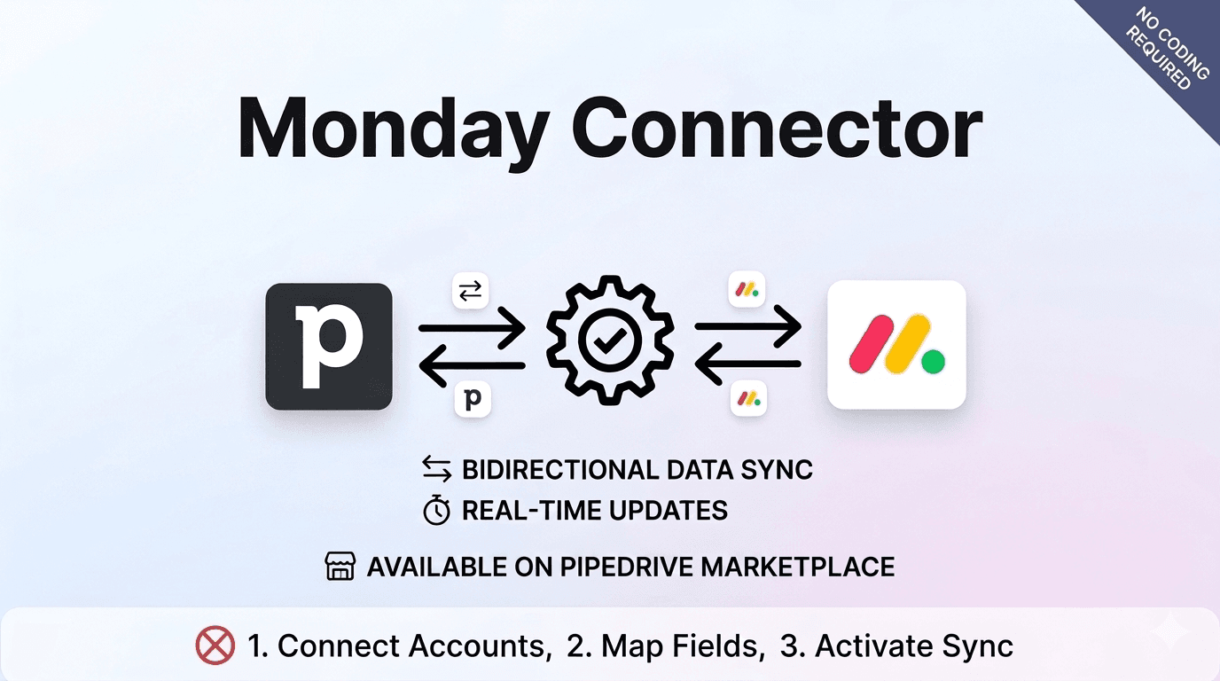 monday connector - Pipedrive deals synced to monday.com board